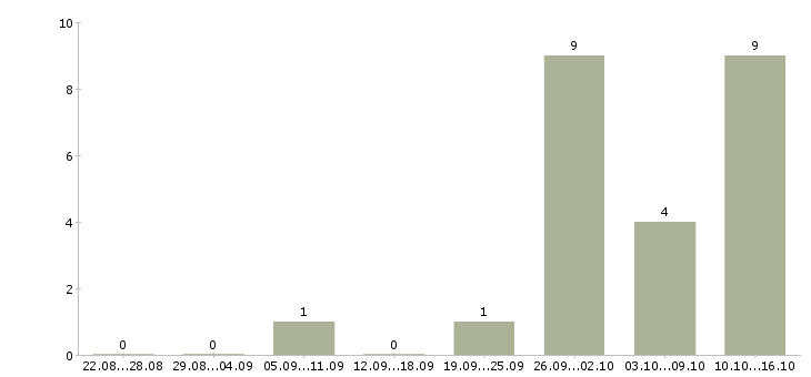 Работа упаковщик на склад в Вологде - Число вакансий в Вологде по специальности упаковщик на склад за 2 месяца