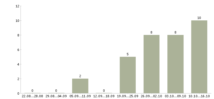 Работа аналитик данных в Воронеже - Число вакансий в Воронеже по специальности аналитик данных за 2 месяца