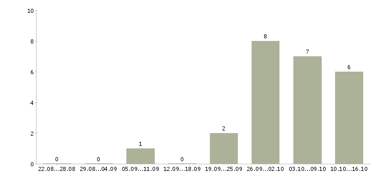 Работа руководитель отдела персонала в Воронеже - Число вакансий в Воронеже по специальности руководитель отдела персонала за 2 месяца
