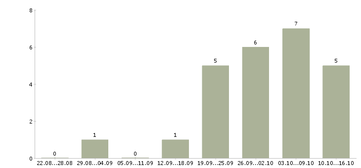 Работа старший администратор в Воронеже - Число вакансий в Воронеже по специальности старший администратор за 2 месяца