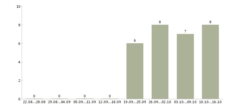 Работа охранник без опыта в Дзержинске - Число вакансий в Дзержинске по специальности охранник без опыта за 2 месяца