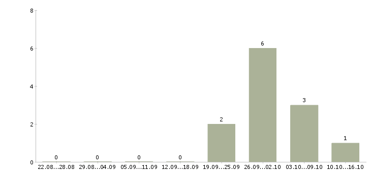 Работа продавец на вахту в Екатеринбурге - Число вакансий в Екатеринбурге по специальности продавец на вахту за 2 месяца