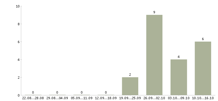 Работа специалист кадрового делопроизводства в Екатеринбурге - Число вакансий в Екатеринбурге по специальности специалист кадрового делопроизводства за 2 месяца