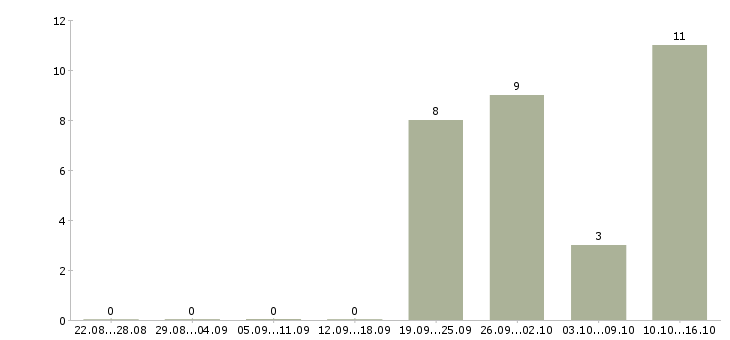 Работа продавец консультант салона в Иваново - Число вакансий в Иваново по специальности продавец консультант салона за 2 месяца