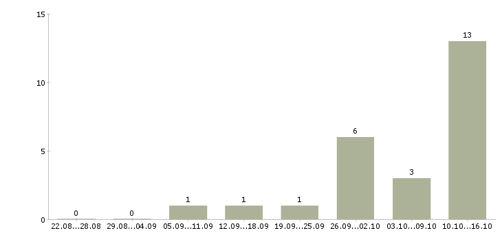 Работа инженер по надзору в Казани - Число вакансий в Казани по специальности инженер по надзору за 2 месяца