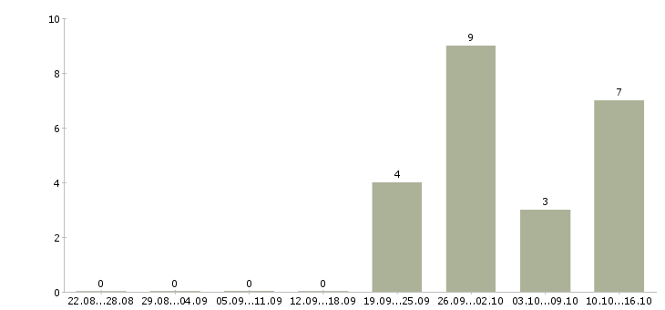 Работа товаровед магазина в Казани - Число вакансий в Казани по специальности товаровед магазина за 2 месяца