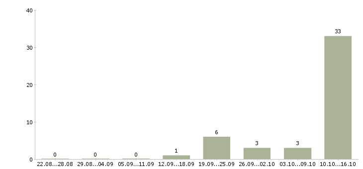 Работа оператор пк с обучением в Калининграде - Число вакансий в Калининграде по специальности оператор пк с обучением за 2 месяца