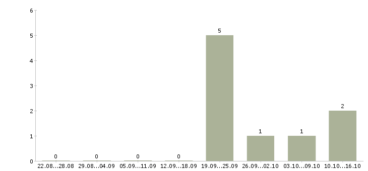 Работа требуются сварщики в Калининграде - Число вакансий в Калининграде по специальности требуются сварщики за 2 месяца