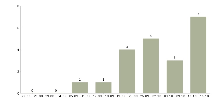 Работа водитель в такси с автомобилем в Красноярске - Число вакансий в Красноярске по специальности водитель в такси с автомобилем за 2 месяца