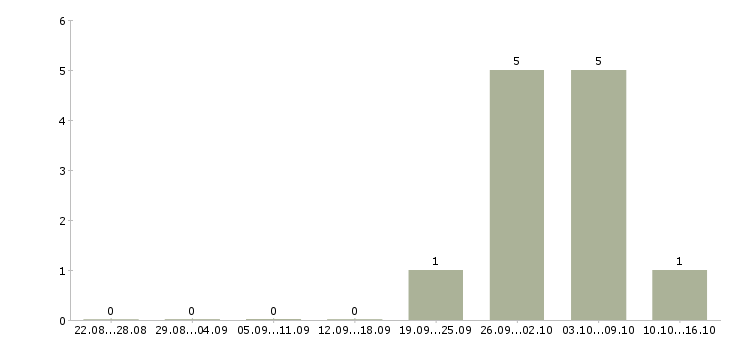 Работа кассир в супермаркете в Красноярске - Число вакансий в Красноярске по специальности кассир в супермаркете за 2 месяца