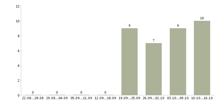 Работа консультант без опыта работы в Кургане - Число вакансий в Кургане по специальности консультант без опыта работы за 2 месяца