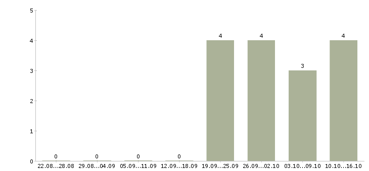 Работа менеджер по персоналу с обучением в Кургане - Число вакансий в Кургане по специальности менеджер по персоналу с обучением за 2 месяца
