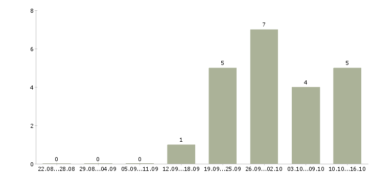 Работа специалист по товару в Кургане - Число вакансий в Кургане по специальности специалист по товару за 2 месяца
