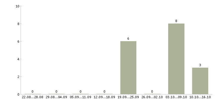 Работа менеджер по персоналу с обучением в Курске - Число вакансий в Курске по специальности менеджер по персоналу с обучением за 2 месяца