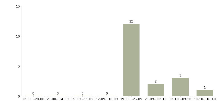 Работа ищем семейную пару с проживанием в Москве - Число вакансий в Москве по специальности ищем семейную пару с проживанием за 2 месяца