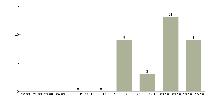 Работа тракторист мтз в Москве - Число вакансий в Москве по специальности тракторист мтз за 2 месяца