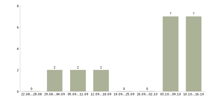 Работа консультант в интернет магазине в Мурманске - Число вакансий в Мурманске по специальности консультант в интернет магазине за 2 месяца