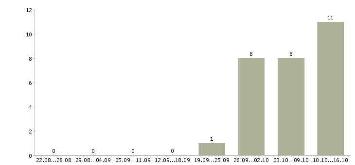 Работа подработка на дому в интернете в Новокузнецке - Число вакансий в Новокузнецке по специальности подработка на дому в интернете за 2 месяца