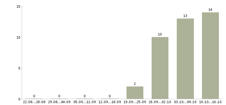 Работа сотрудники без опыта работы в Новороссийске - Число вакансий в Новороссийске по специальности сотрудники без опыта работы за 2 месяца