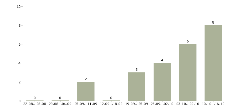 Работа водитель автомобиля с категорией с в Пензе - Число вакансий в Пензе по специальности водитель автомобиля с категорией с за 2 месяца