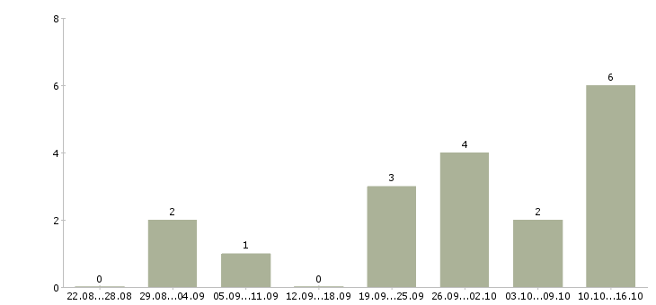 Работа консультант в интернет магазине в Пензе - Число вакансий в Пензе по специальности консультант в интернет магазине за 2 месяца