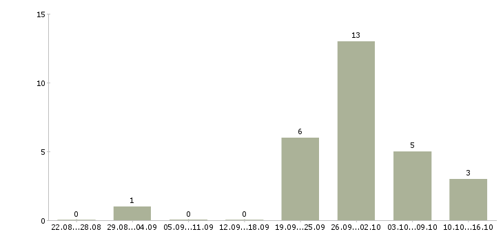 Работа менеджер по прямым продажам в Пензе - Число вакансий в Пензе по специальности менеджер по прямым продажам за 2 месяца