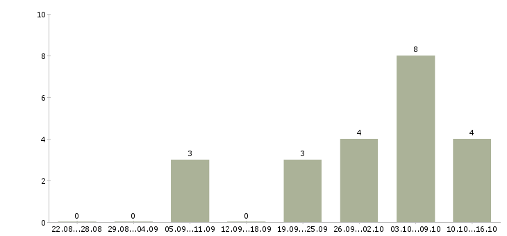 Работа подработка удаленно в Пензе - Число вакансий в Пензе по специальности подработка удаленно за 2 месяца