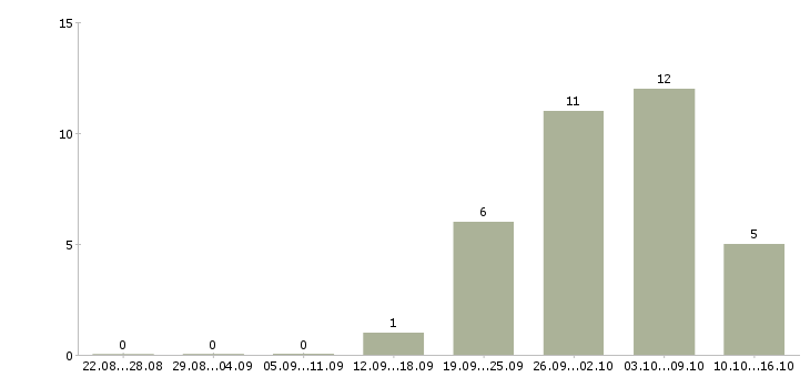 Работа специалист по обслуживанию и продажам в Пензе - Число вакансий в Пензе по специальности специалист по обслуживанию и продажам за 2 месяца