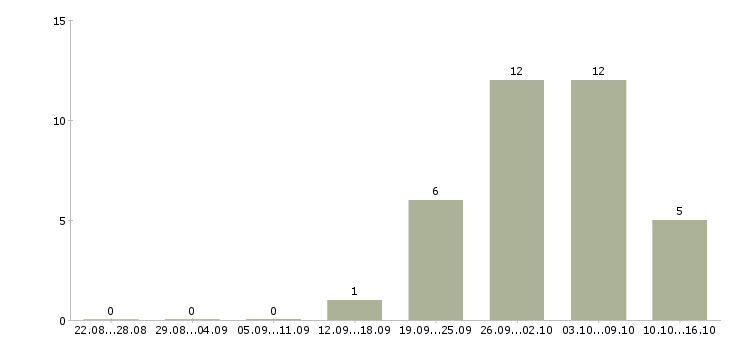 Работа специалист продаж и обслуживания в Пензе - Число вакансий в Пензе по специальности специалист продаж и обслуживания за 2 месяца