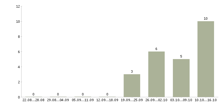 Работа методолог в Саратове - Число вакансий в Саратове по специальности методолог за 2 месяца