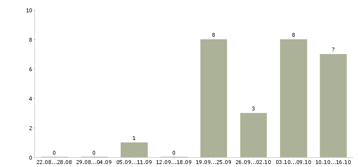 Работа несложная работа в Саратове - Число вакансий в Саратове по специальности несложная работа за 2 месяца