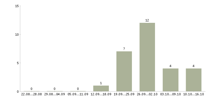 Работа специалист по организации труда в Смоленске - Число вакансий в Смоленске по специальности специалист по организации труда за 2 месяца