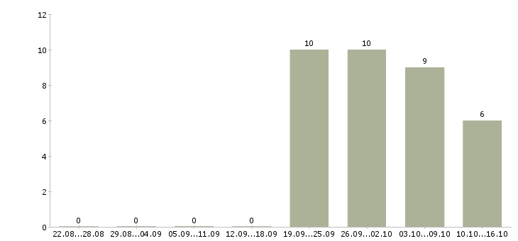 Работа специалист без опыта работы в Твери - Число вакансий в Твери по специальности специалист без опыта работы за 2 месяца