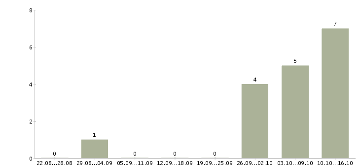 Работа администратор смены в Тольятти - Число вакансий в Тольятти по специальности администратор смены за 2 месяца
