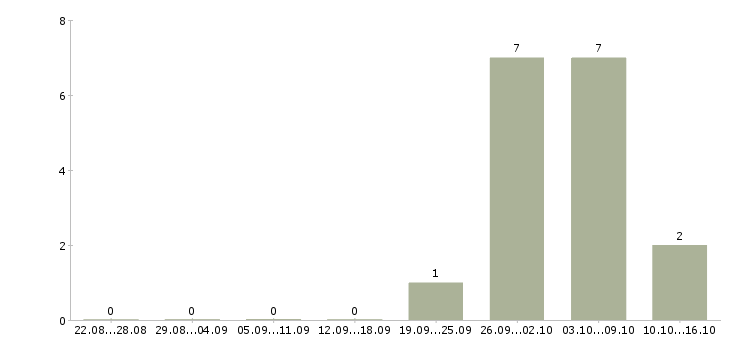 Работа менеджер по мебели в Тюмени - Число вакансий в Тюмени по специальности менеджер по мебели за 2 месяца