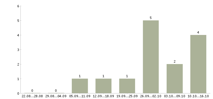 Работа инженер по транспорту в Ульяновске - Число вакансий в Ульяновске по специальности инженер по транспорту за 2 месяца