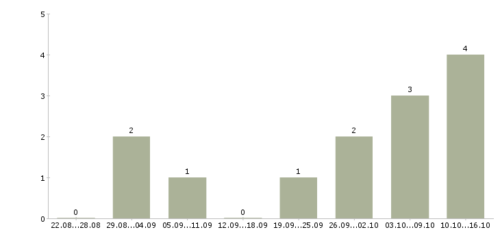 Работа администратор в интернет магазин в Уфе - Число вакансий в Уфе по специальности администратор в интернет магазин за 2 месяца