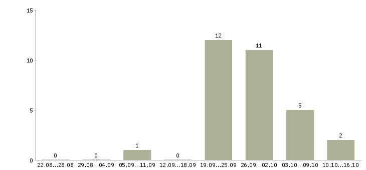 Работа член команды в Уфе - Число вакансий в Уфе по специальности член команды за 2 месяца