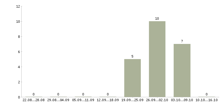 Работа уборщицы на вахту в Челябинске - Число вакансий в Челябинске по специальности уборщицы на вахту за 2 месяца