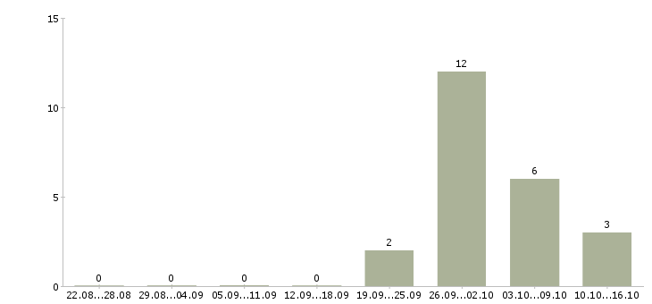 Работа удаленные сотрудники в Энгельсе - Число вакансий в Энгельсе по специальности удаленные сотрудники за 2 месяца