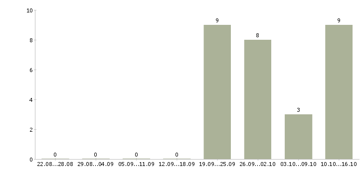 Работа руководитель сервиса в Ярославле - Число вакансий в Ярославле по специальности руководитель сервиса за 2 месяца