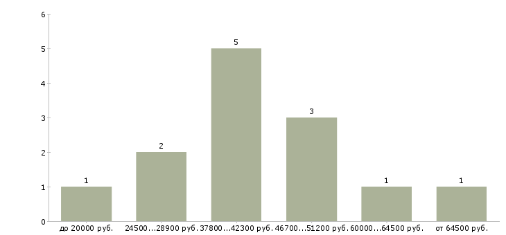 Найти работу разработчик на php Татарстан - График распределения вакансий «разработчик на php» по зарплате
