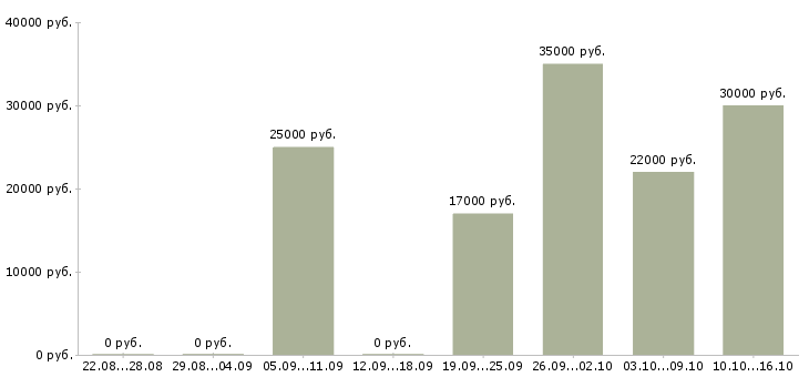 Вакансии администратор в торговый зал в Иркутске - Медиана зарплат администратор в торговый зал в Иркутске за 2 месяца