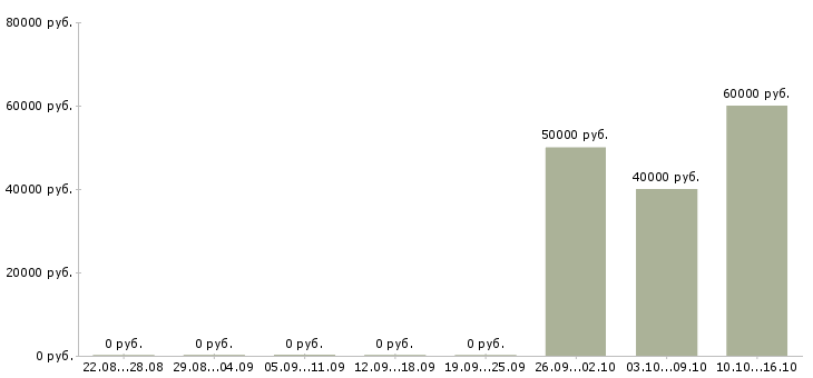 Вакансии бригада штукатуров Санкт-петербург - Медиана зарплат бригада штукатуров Санкт-петербург за 2 месяца
