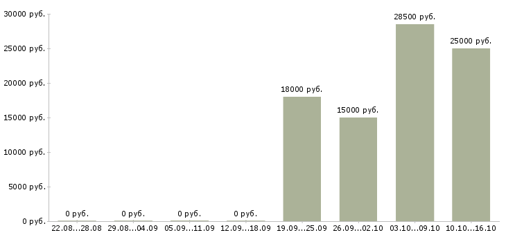 Вакансии бухгалтер по производству в Челябинске - Медиана зарплат бухгалтер по производству в Челябинске за 2 месяца