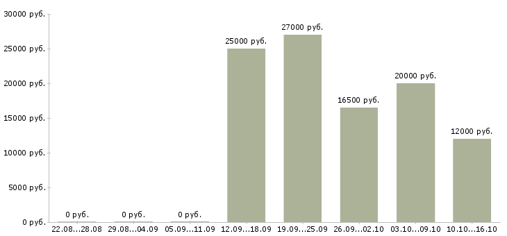 Вакансии в помощь администратору в Чебоксарах - Медиана зарплат в помощь администратору в Чебоксарах за 2 месяца