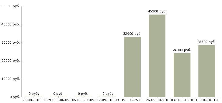 Вакансии грузчик на производство Ростов-на-дону - Медиана зарплат грузчик на производство Ростов-на-дону за 2 месяца