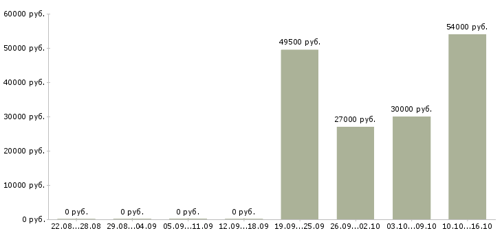 Вакансии грузчик производства в Иваново - Медиана зарплат грузчик производства в Иваново за 2 месяца