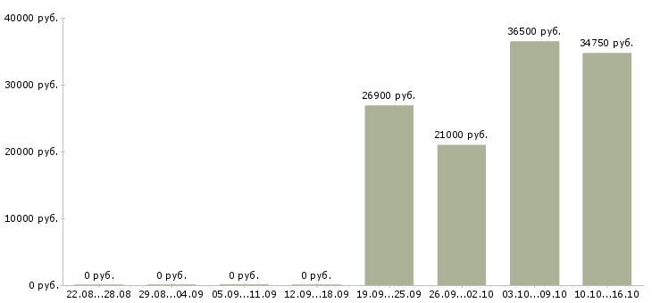 Вакансии директор гипермаркета в Уфе - Медиана зарплат директор гипермаркета в Уфе за 2 месяца