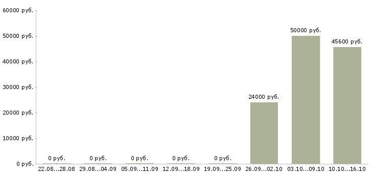 Вакансии инженер 2 категории в Уфе - Медиана зарплат инженер 2 категории в Уфе за 2 месяца